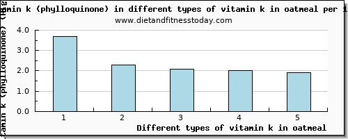 vitamin k in oatmeal vitamin k (phylloquinone) per 100g